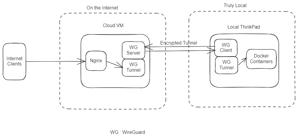 SelfHosting Setup Diagram